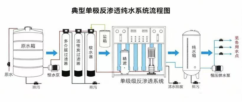 单级反渗透设备工艺流程