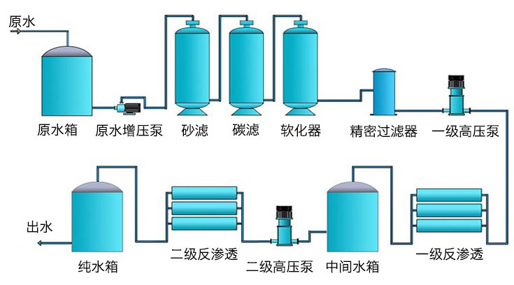 双级反渗透净水设备工艺流程图